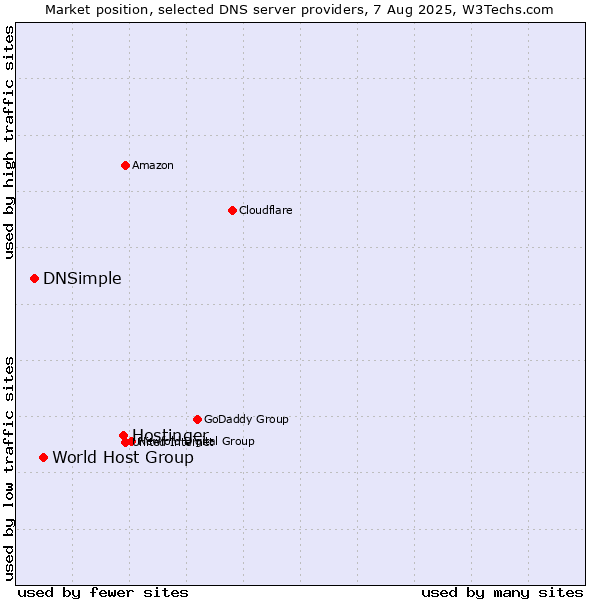 Market position of Hostinger vs. World Host Group vs. DNSimple