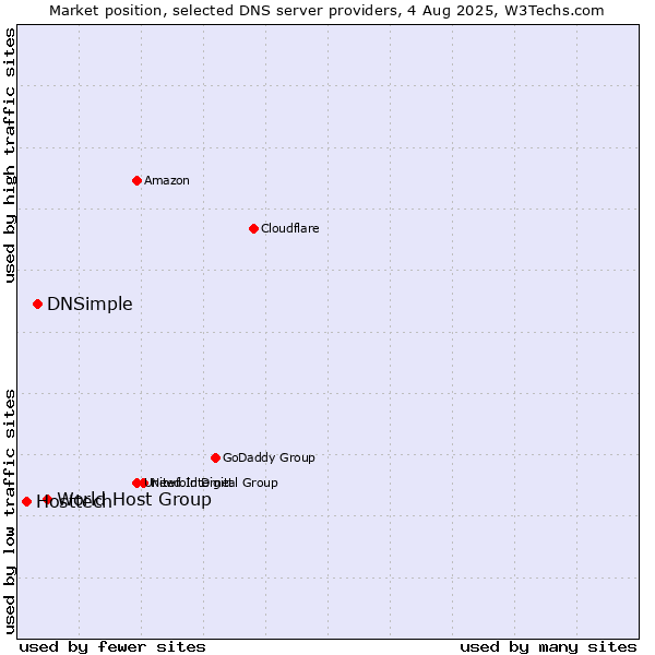 Market position of World Host Group vs. DNSimple vs. Hosttech