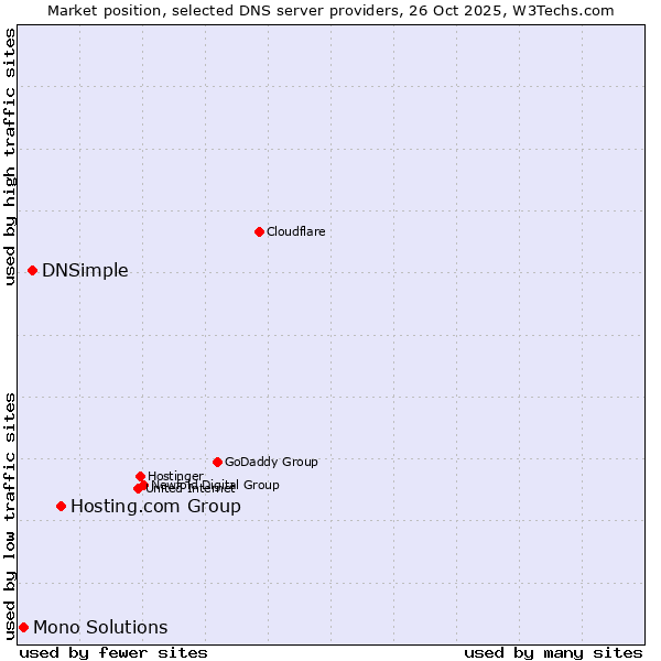 Market position of Hosting.com Group vs. DNSimple vs. Mono Solutions