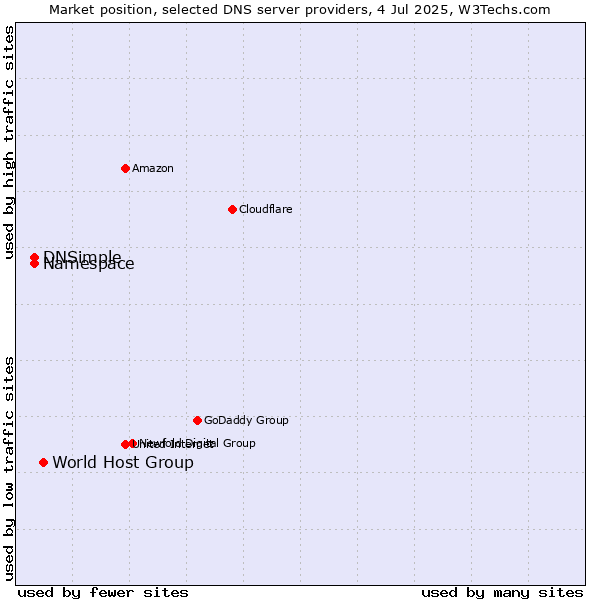 Market position of World Host Group vs. Namespace vs. DNSimple