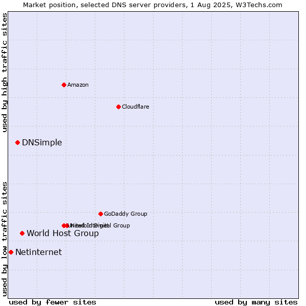 Market position of World Host Group vs. DNSimple vs. Netinternet