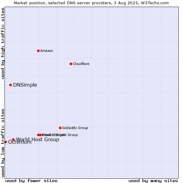 Market position of World Host Group vs. DNSimple vs. Octenium