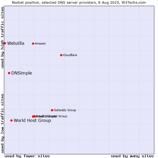 Market position of World Host Group vs. DNSimple vs. Webzilla