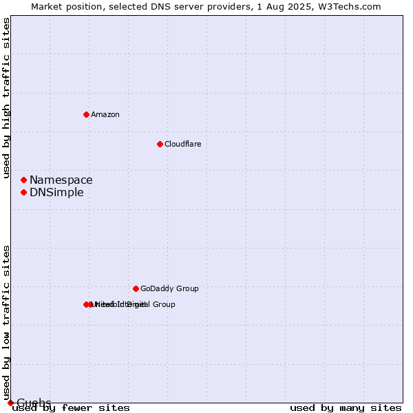 Market position of Namespace vs. DNSimple vs. Guebs