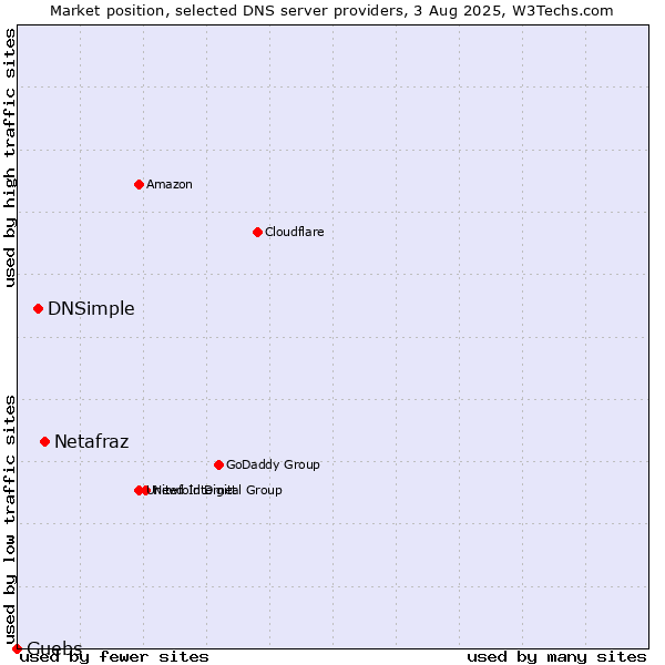 Market position of Netafraz vs. DNSimple vs. Guebs