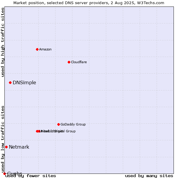 Market position of DNSimple vs. Netmark vs. Guebs