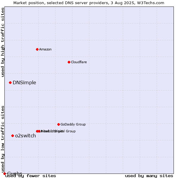 Market position of o2switch vs. DNSimple vs. Guebs