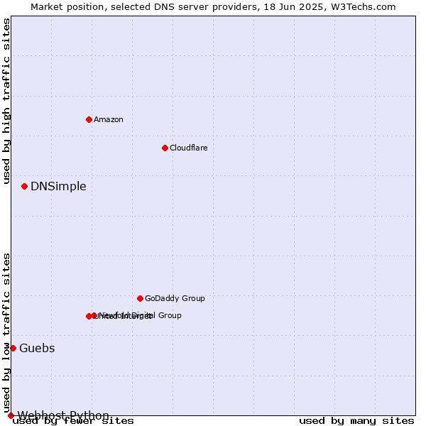 Market position of DNSimple vs. Guebs vs. Webhost Python