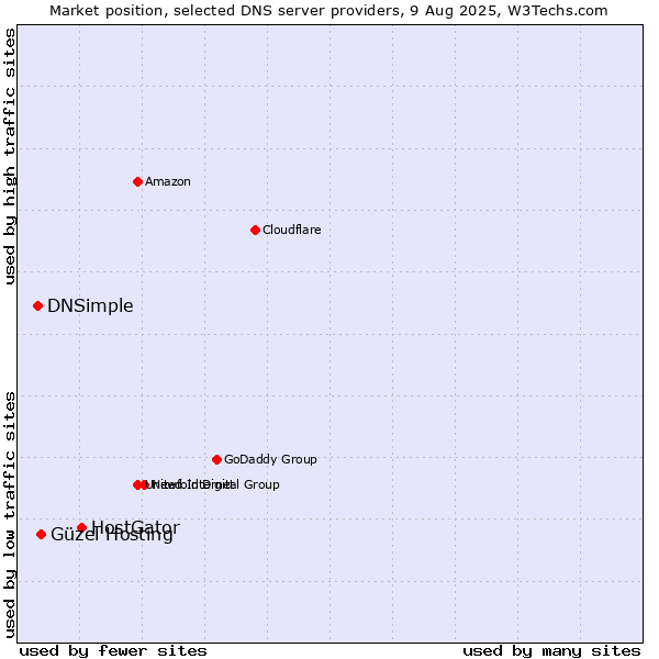 Market position of HostGator vs. Güzel Hosting vs. DNSimple