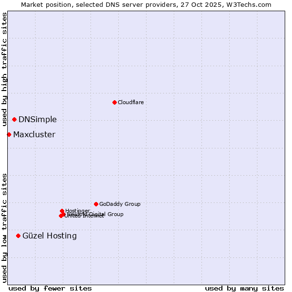 Market position of Güzel Hosting vs. DNSimple vs. Maxcluster