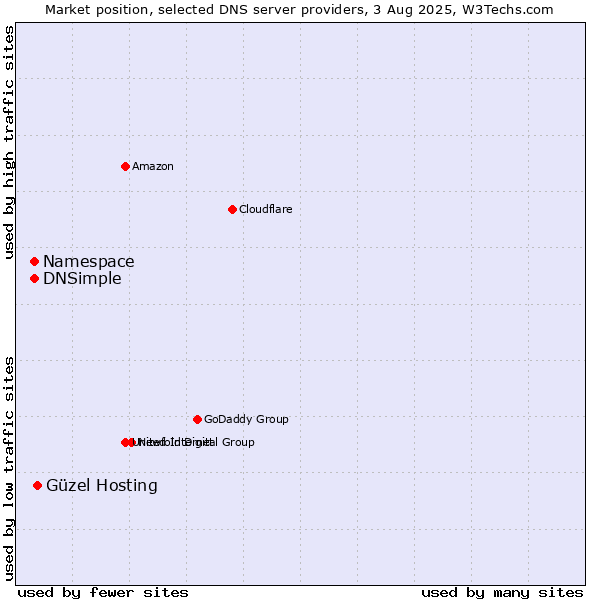 Market position of Güzel Hosting vs. Namespace vs. DNSimple