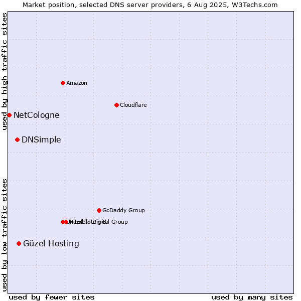 Market position of Güzel Hosting vs. DNSimple vs. NetCologne