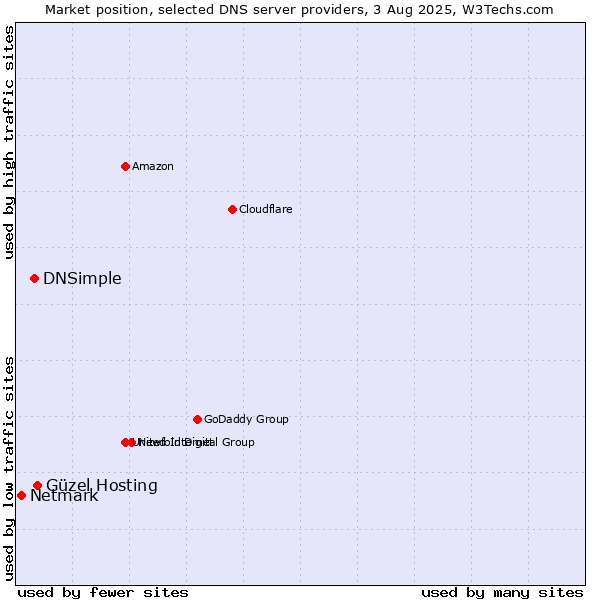 Market position of Güzel Hosting vs. DNSimple vs. Netmark