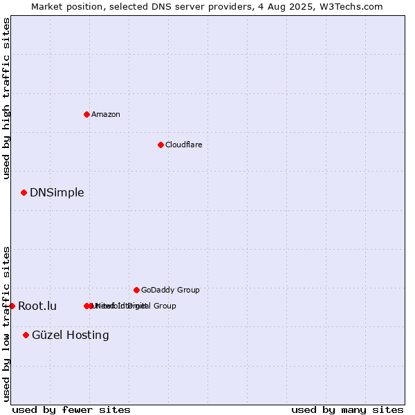 Market position of Güzel Hosting vs. DNSimple vs. Root.lu
