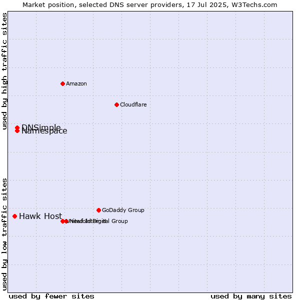 Market position of Namespace vs. DNSimple vs. Hawk Host
