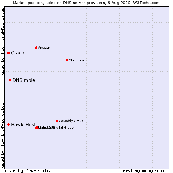 Market position of DNSimple vs. Hawk Host vs. Oracle