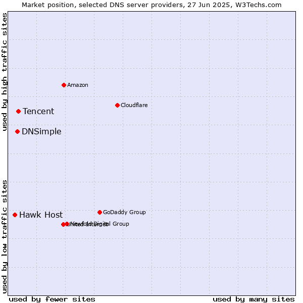 Market position of Tencent vs. DNSimple vs. Hawk Host