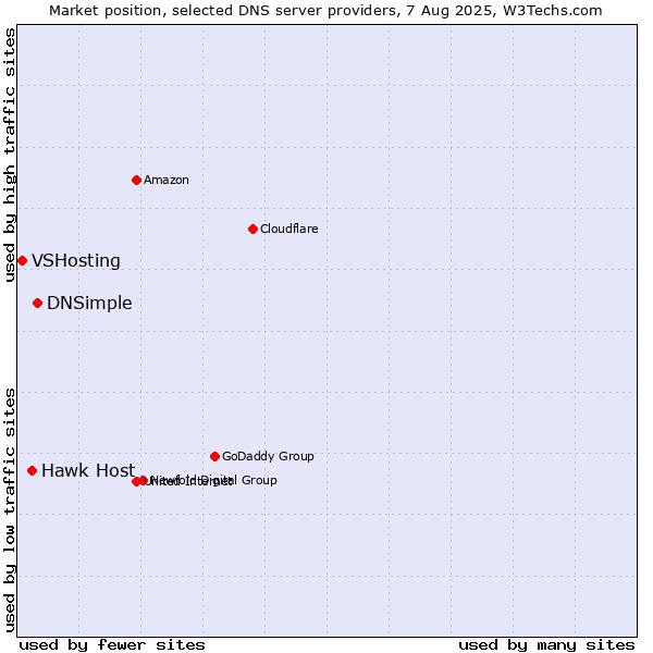 Market position of DNSimple vs. Hawk Host vs. VSHosting
