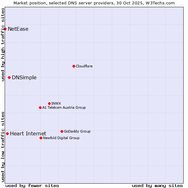 Market position of DNSimple vs. Heart Internet vs. NetEase
