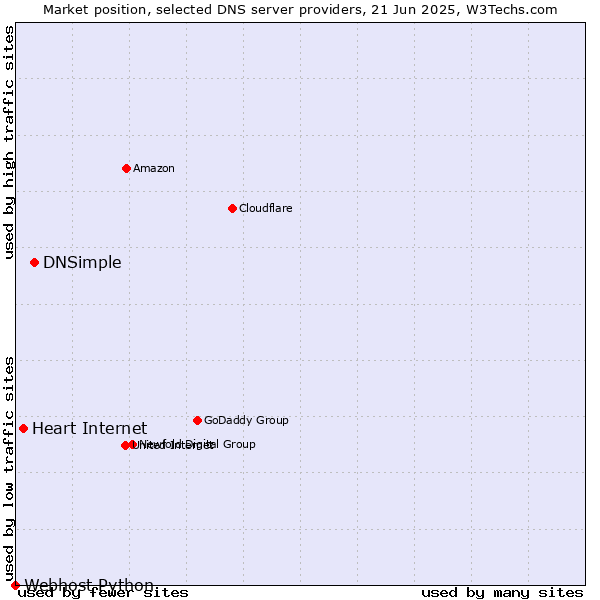 Market position of DNSimple vs. Heart Internet vs. Webhost Python