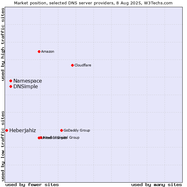 Market position of Namespace vs. DNSimple vs. Heberjahiz