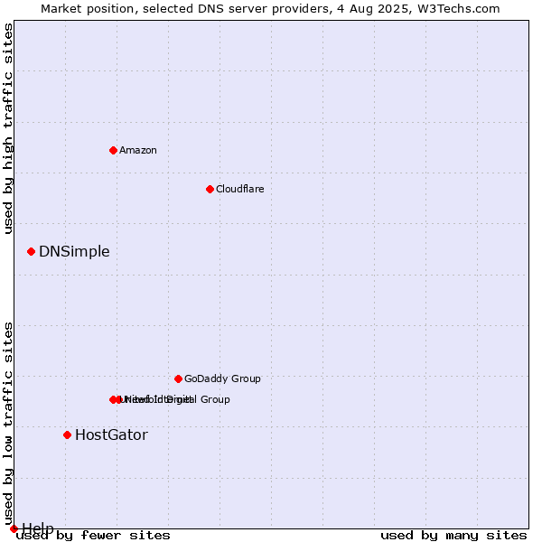 Market position of HostGator vs. DNSimple vs. Help