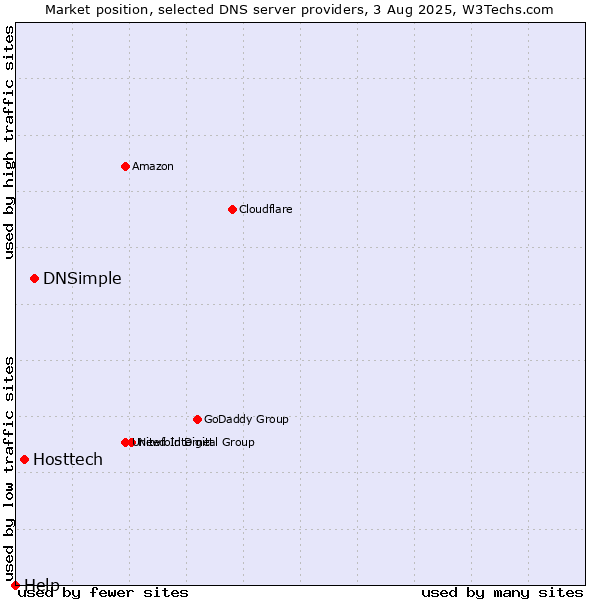 Market position of DNSimple vs. Hosttech vs. Help