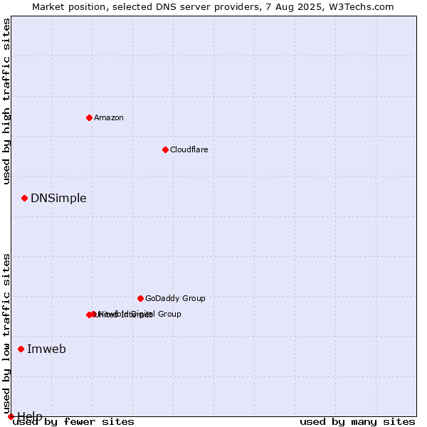 Market position of DNSimple vs. Imweb vs. Help