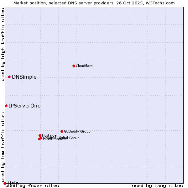 Market position of DNSimple vs. IPServerOne vs. Help
