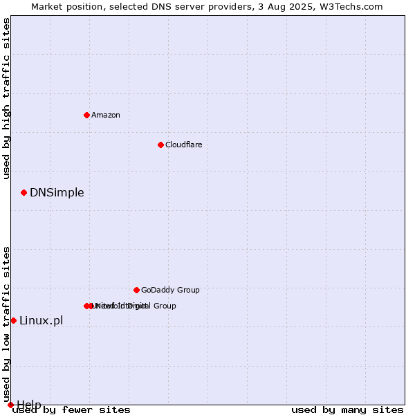 Market position of DNSimple vs. Linux.pl vs. Help