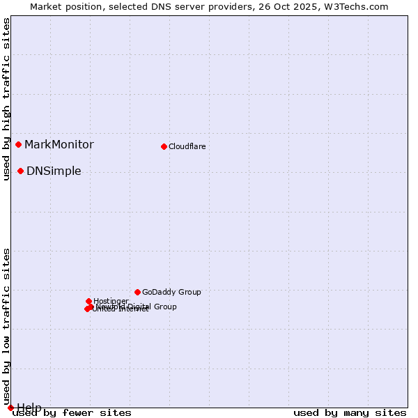 Market position of DNSimple vs. MarkMonitor vs. Help