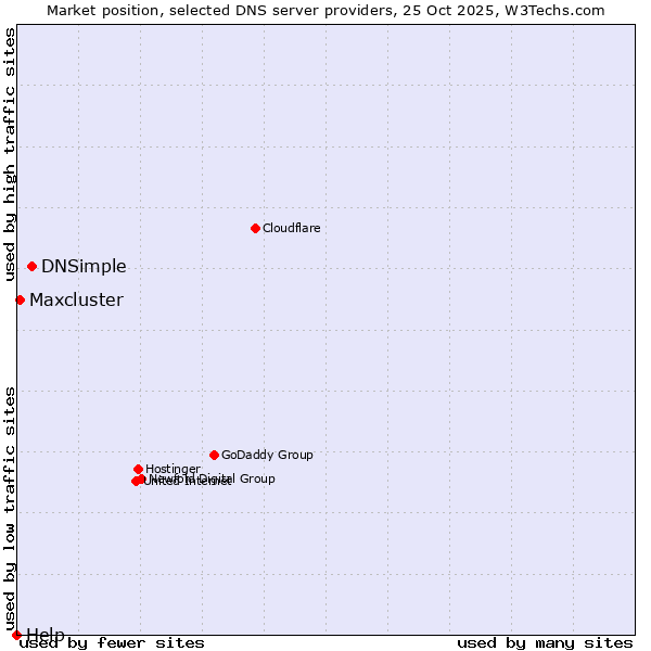 Market position of DNSimple vs. Maxcluster vs. Help