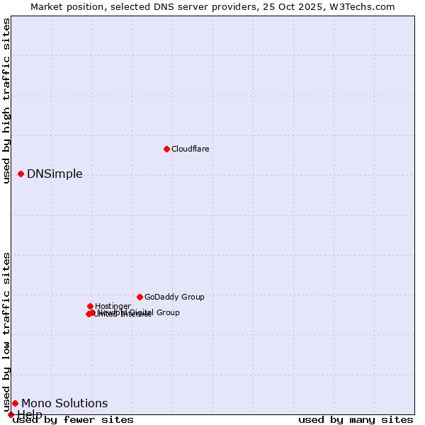 Market position of DNSimple vs. Mono Solutions vs. Help
