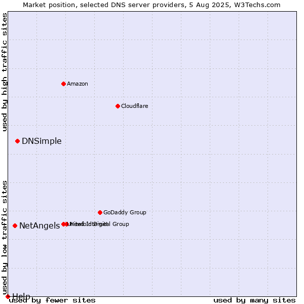 Market position of DNSimple vs. NetAngels vs. Help