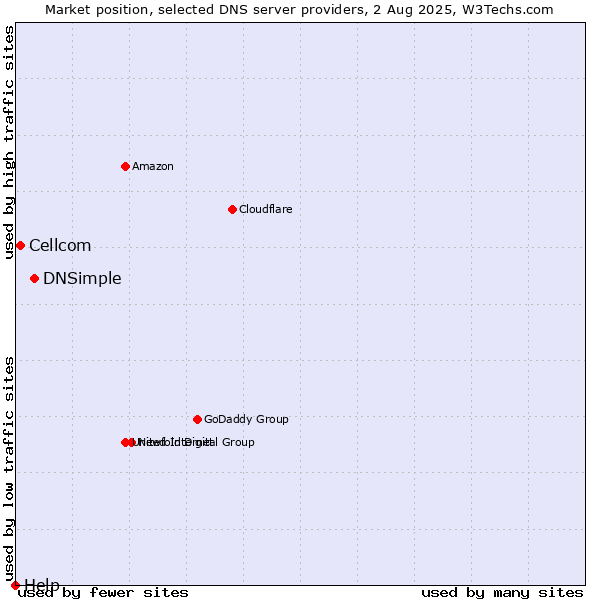 Market position of DNSimple vs. Cellcom vs. Help