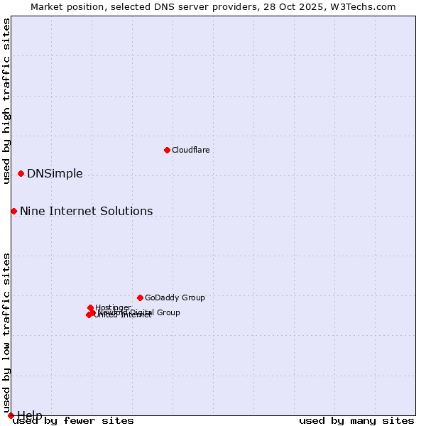 Market position of DNSimple vs. Nine Internet Solutions vs. Help