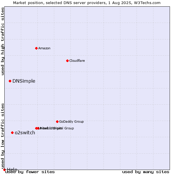 Market position of o2switch vs. DNSimple vs. Help