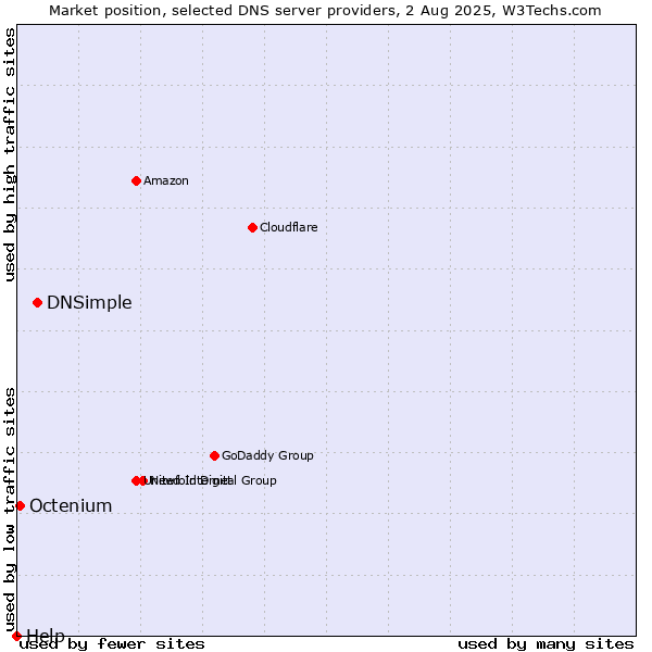 Market position of DNSimple vs. Octenium vs. Help