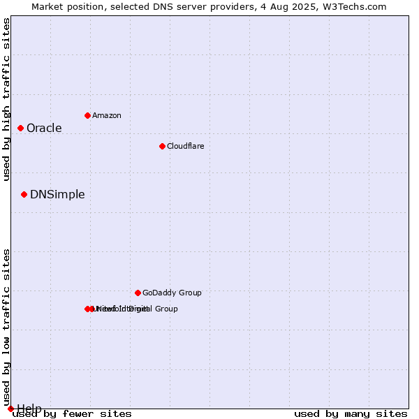 Market position of DNSimple vs. Oracle vs. Help