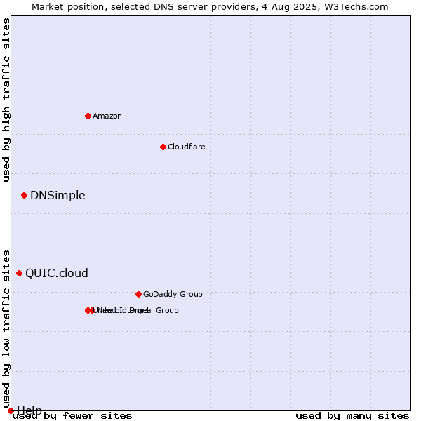 Market position of DNSimple vs. QUIC.cloud vs. Help
