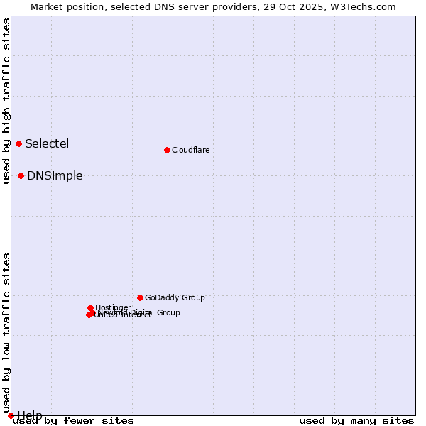 Market position of DNSimple vs. Selectel vs. Help