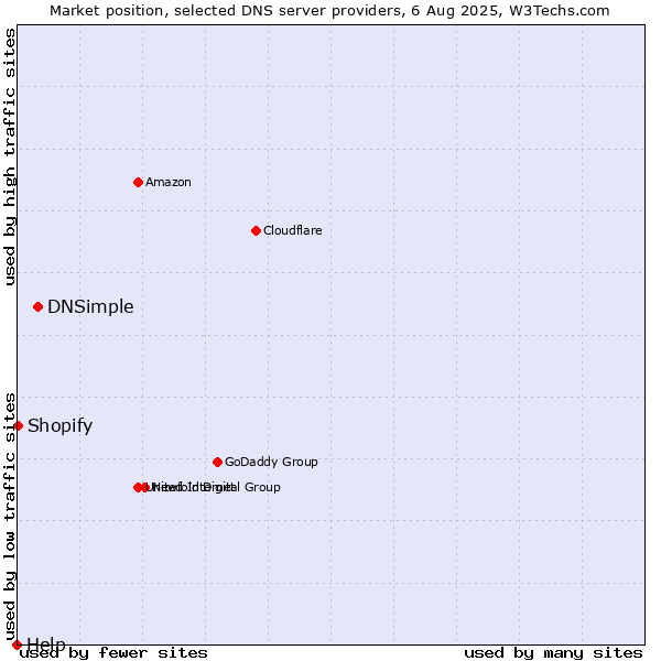 Market position of DNSimple vs. Shopify vs. Help