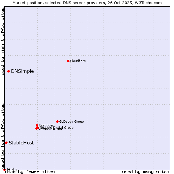Market position of DNSimple vs. StableHost vs. Help