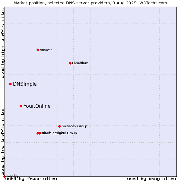 Market position of Your.Online vs. DNSimple vs. Help