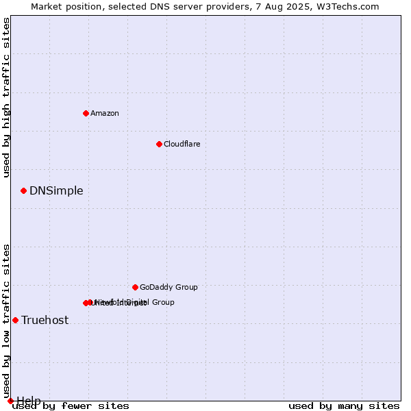 Market position of DNSimple vs. Truehost vs. Help