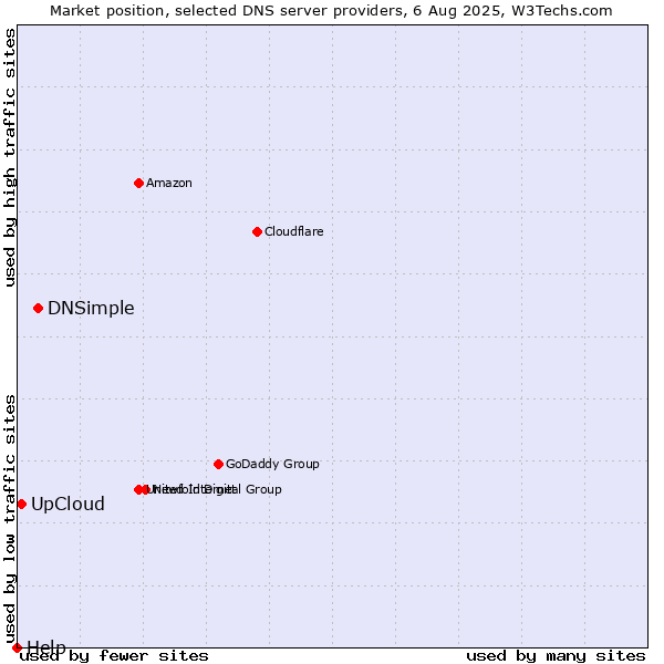 Market position of DNSimple vs. UpCloud vs. Help