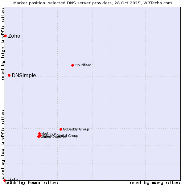 Market position of DNSimple vs. Zoho vs. Help