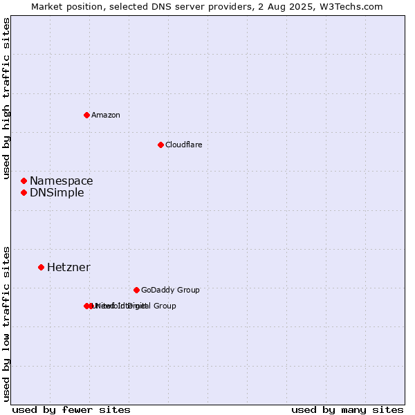 Market position of Hetzner vs. Namespace vs. DNSimple
