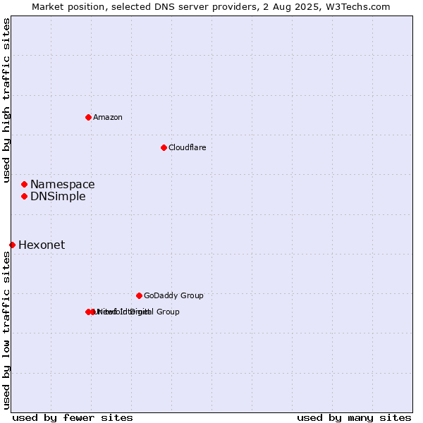 Market position of Namespace vs. DNSimple vs. Hexonet