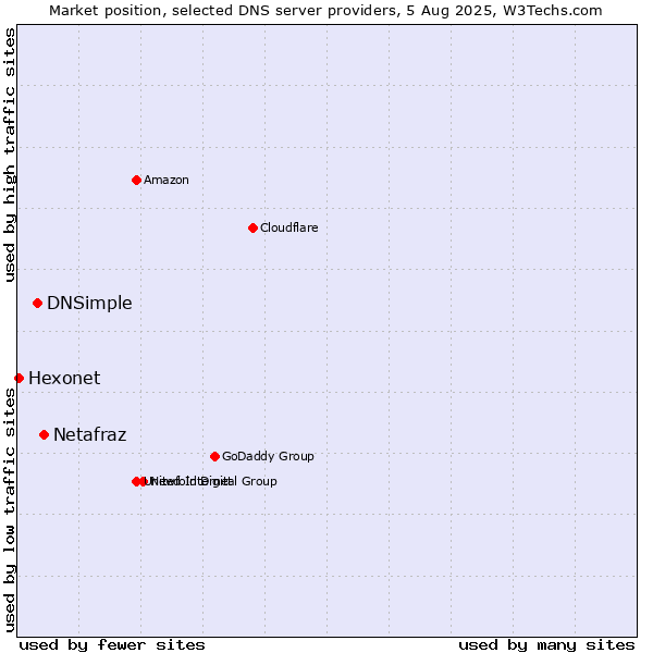 Market position of Netafraz vs. DNSimple vs. Hexonet